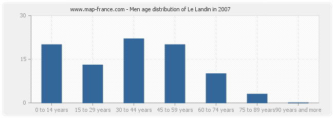 Men age distribution of Le Landin in 2007